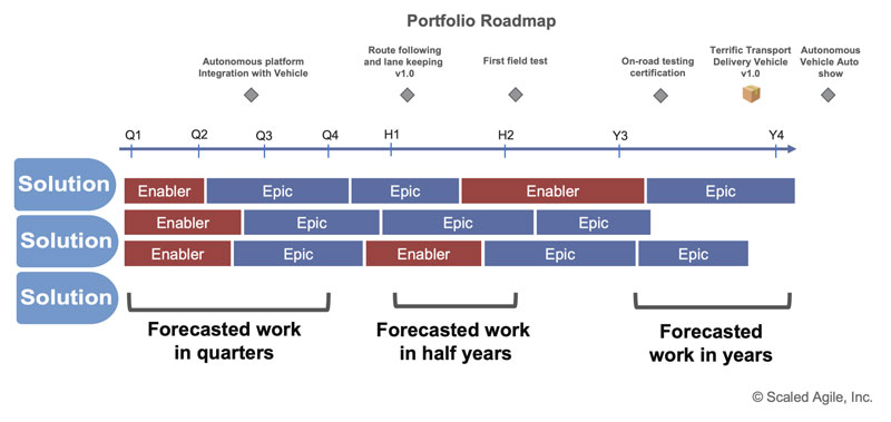 Roadmap Scaled Agile Framework