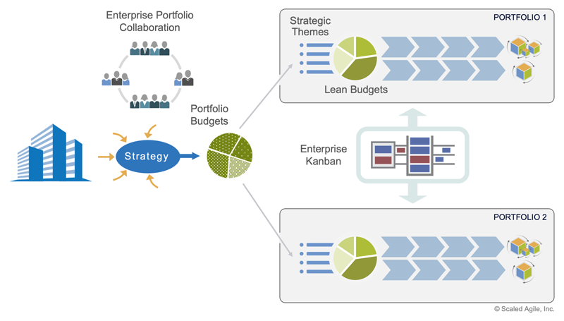 Figure 2. A large enterprise with multiple SAFe portfolios