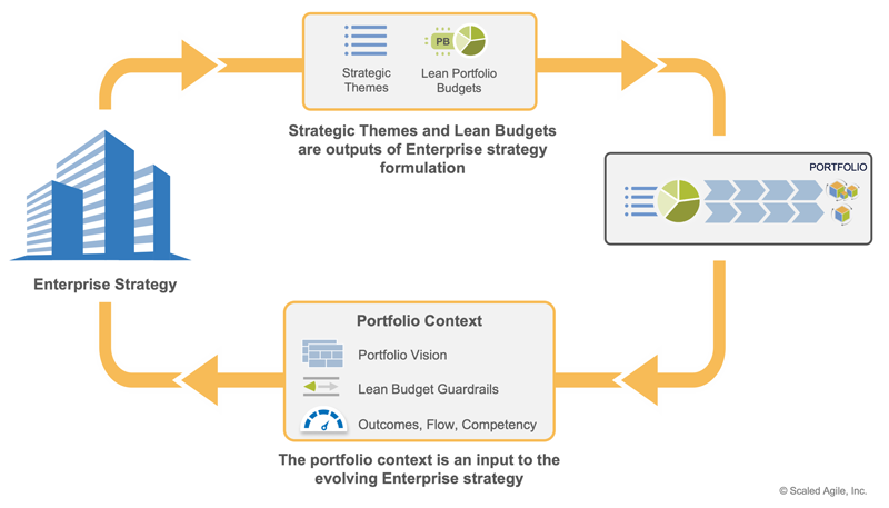 Figure 4. Portfolio context is a key element of enterprise strategy