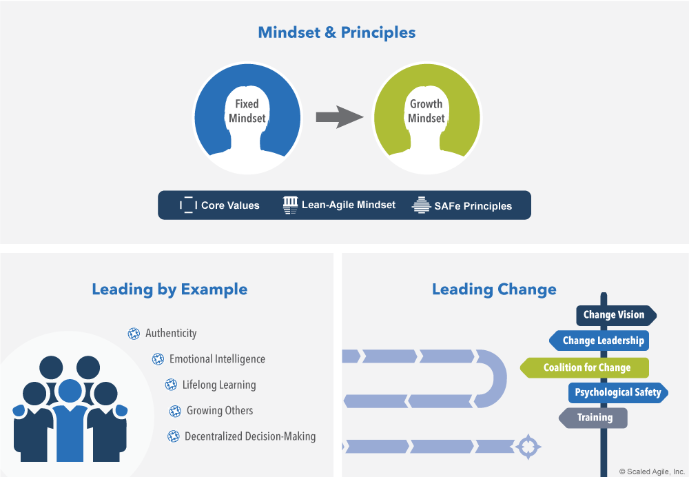 Figure 1. The dimensions of lean-agile leadership