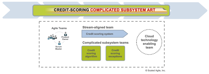 Figure 9. Team structure for the 'Credit-scoring' complicated subsystem ART