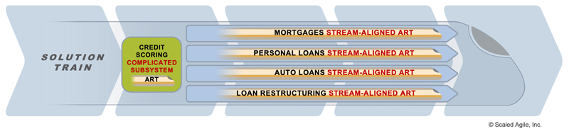Figure 6: ART topologies applied to the ‘Loan application’ development value stream