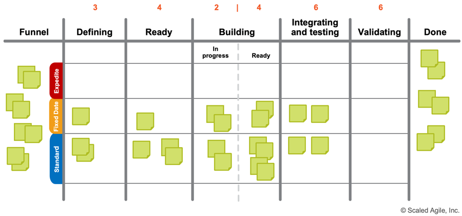 Figure 4. Classes of service on the Kanban board